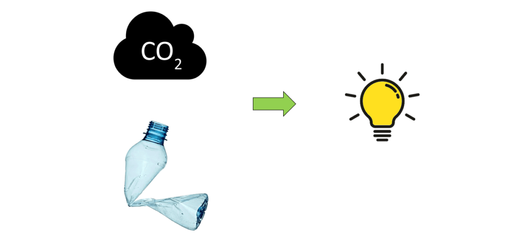 Et illustrasjonsbilde som viser hvordan Zeotyper kan brukes til å konvertere karbondioksid og plastavfall til produkter med høy nytteverdi.