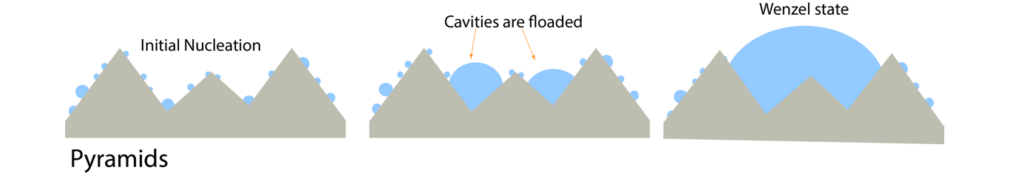 An illustration of a surface with only pyramidal structures where the condensation of small droplets floods the cavities.