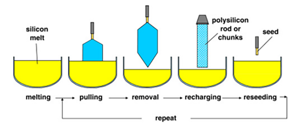 Et illustrasjonsbilde av prosessen bak silisumbaserte solceller