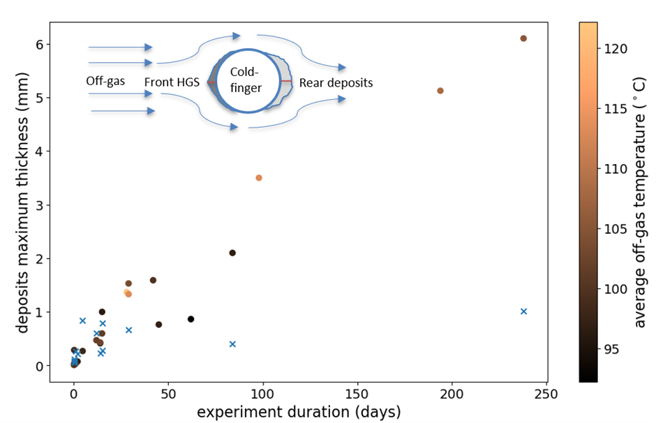 Graph with experiment duration and deposits max thickness