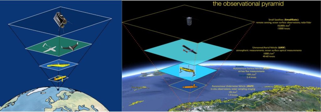 NTNU has built a surface-to-space ‘observation pyramid’ of small-satellites, autonomous aerial, sea surface and underwater vehicles, which complement the advanced ocean-watershed-estuary models, AI and supercomputing infrastructure of the University of Florida. Led by a team of world-class experts from diverse fields, this collaboration has the potential to drive new discoveries and solutions in the fight for the coast, locally and globally.