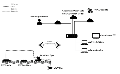 Figure 1: Agents and communication links.