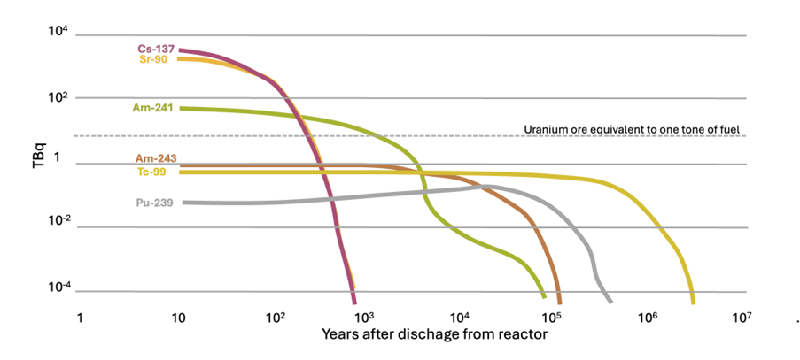 The lines are going down through the years. graph